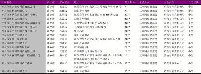 萍乡市互联网信息服务行业企业名录（2018版）概览 131家主体的现状与图谱